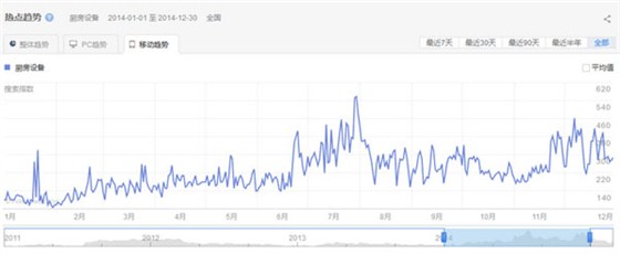廚房設備行業移動端關注趨勢 廚房設備行業移動端關注趨勢