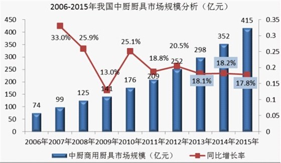 2006-2015年中國商用廚具市場規(guī)模分析 http://www.tdmalls.com/upload/article/16aaa3aa3a8362eaf2a28e7914d0f995.jpg