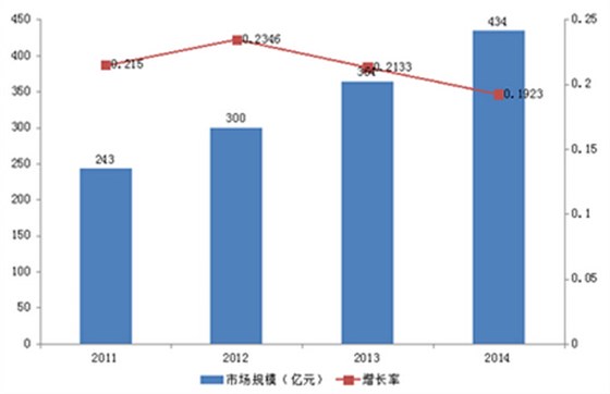 2011-2014我國商用廚房設備市場規模變化圖 2011-2014我國商用廚房設備市場規模變化圖