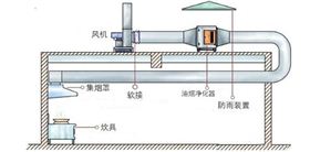 油煙凈化器安裝示意圖 油煙凈化器安裝示意圖