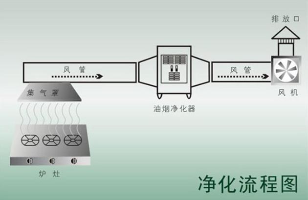 西安廚具設備油煙凈化系統(tǒng)方案原理 西安廚具設備油煙凈化系統(tǒng)方案原理