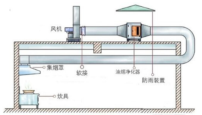 油煙凈化器安裝實(shí)例 油煙凈化器安裝實(shí)例
