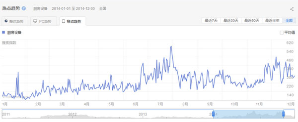 廚房設備行業移動端關注趨勢 廚房設備行業移動端關注趨勢