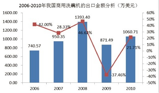 我國商用洗碗機出口金額分析 2006年-2010年我國商用洗碗機市場規模分析