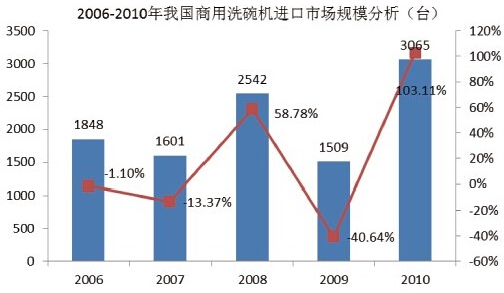 我國商用洗碗機進口市場規模分析 2006年-2010年我國商用洗碗機市場規模分析