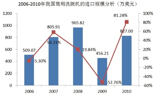 我國商用洗碗機進口規模分析 2006年-2010年我國商用洗碗機市場規模分析