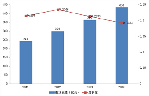 2011-2014我國商用廚房設備市場規模變化圖 2011-2014我國商用廚房設備市場規模變化圖