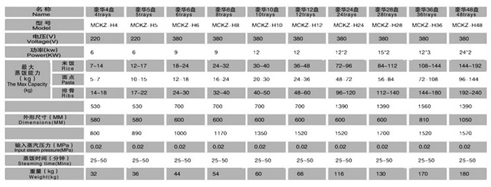 蒸飯柜技術(shù)參數(shù) 蒸飯柜技術(shù)參數(shù)