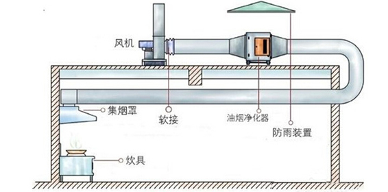 油煙凈化器安裝示意圖 油煙凈化器安裝示意圖