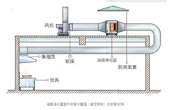 高空排放油煙凈化器 高空排放油煙凈化器