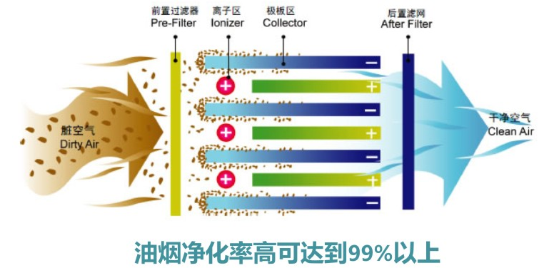 油煙凈化器工作原理 油煙凈化器工作原理